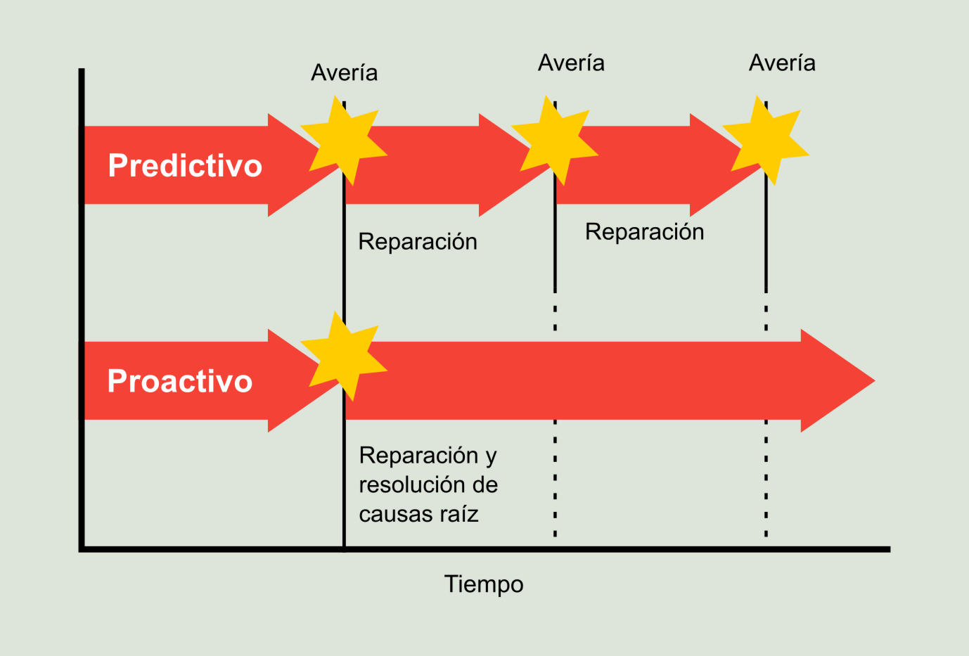 Figura 1.2: Mantenimiento proactivo